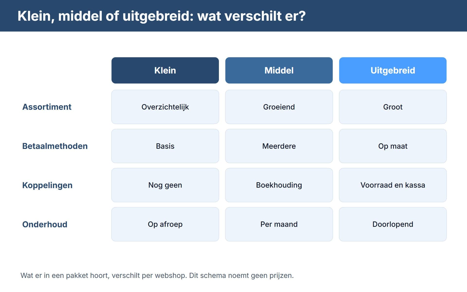 Vergelijkingsschema van webshop-pakketten klein, middel en uitgebreid op assortiment, betaalmethoden, koppelingen en onderhoud, zonder bedragen