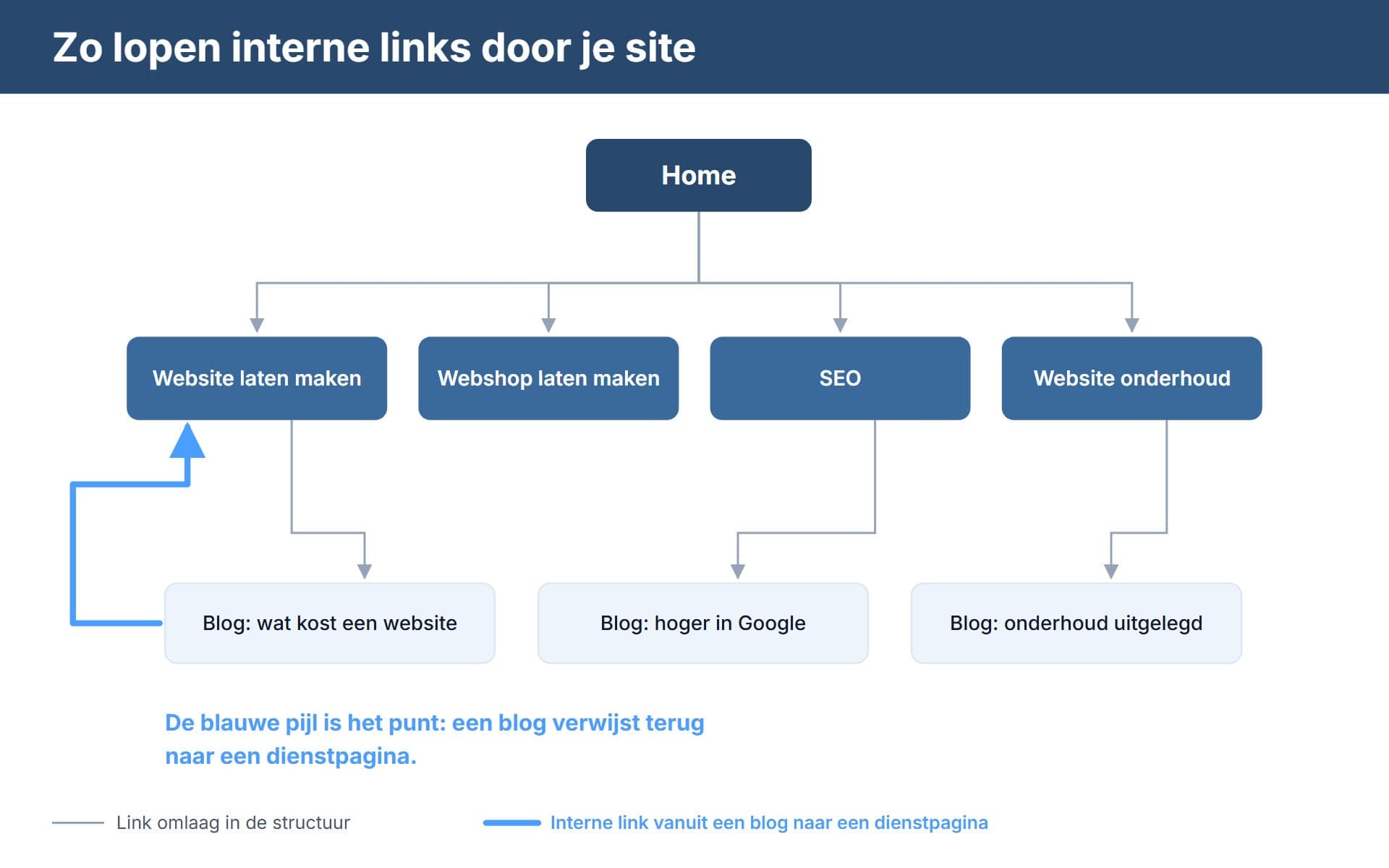 Diagram of a site structure: the homepage at the top, four service pages and three blog posts below it, with a blue arrow pointing from a blog post back to a service page