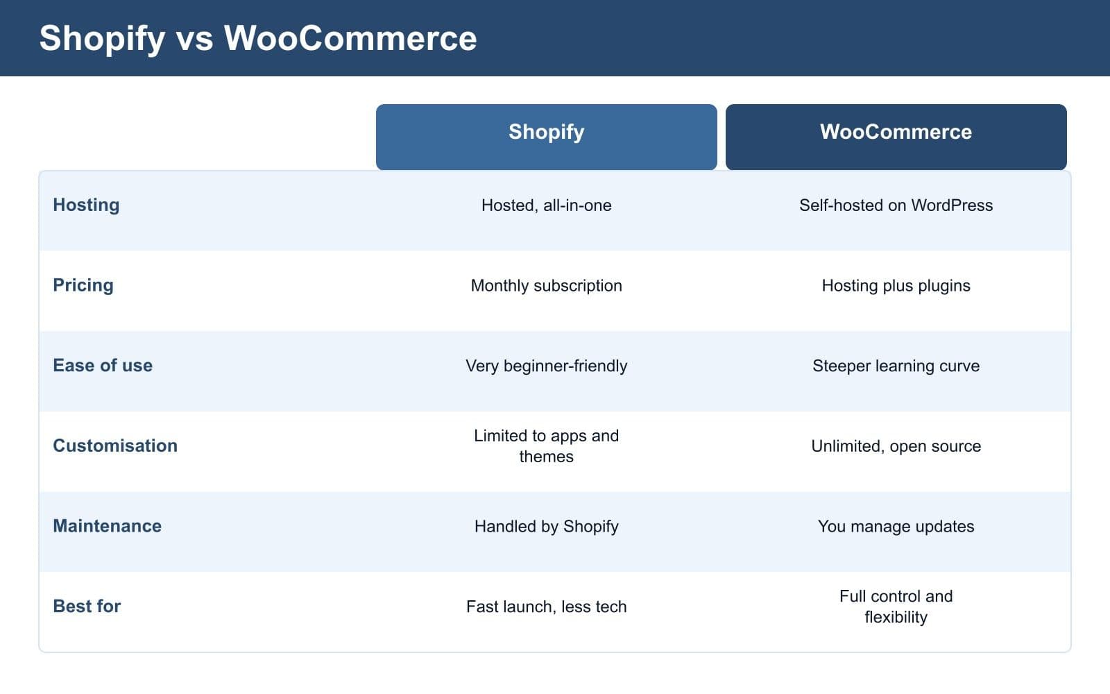 Vergelijking van Shopify en WooCommerce op kosten, gemak en onderhoud