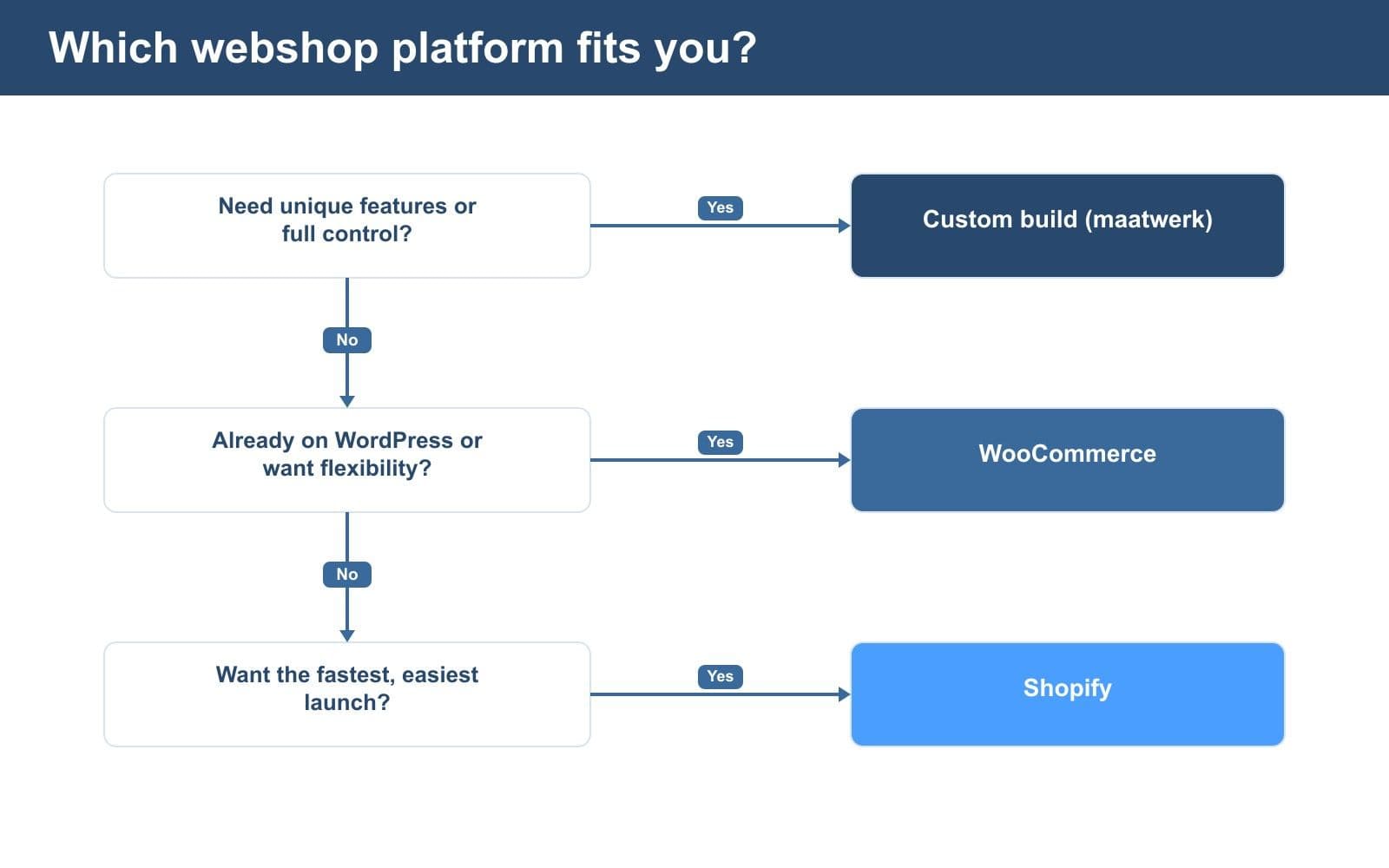 Beslisboom voor de keuze van een webshop-platform op basis van wensen