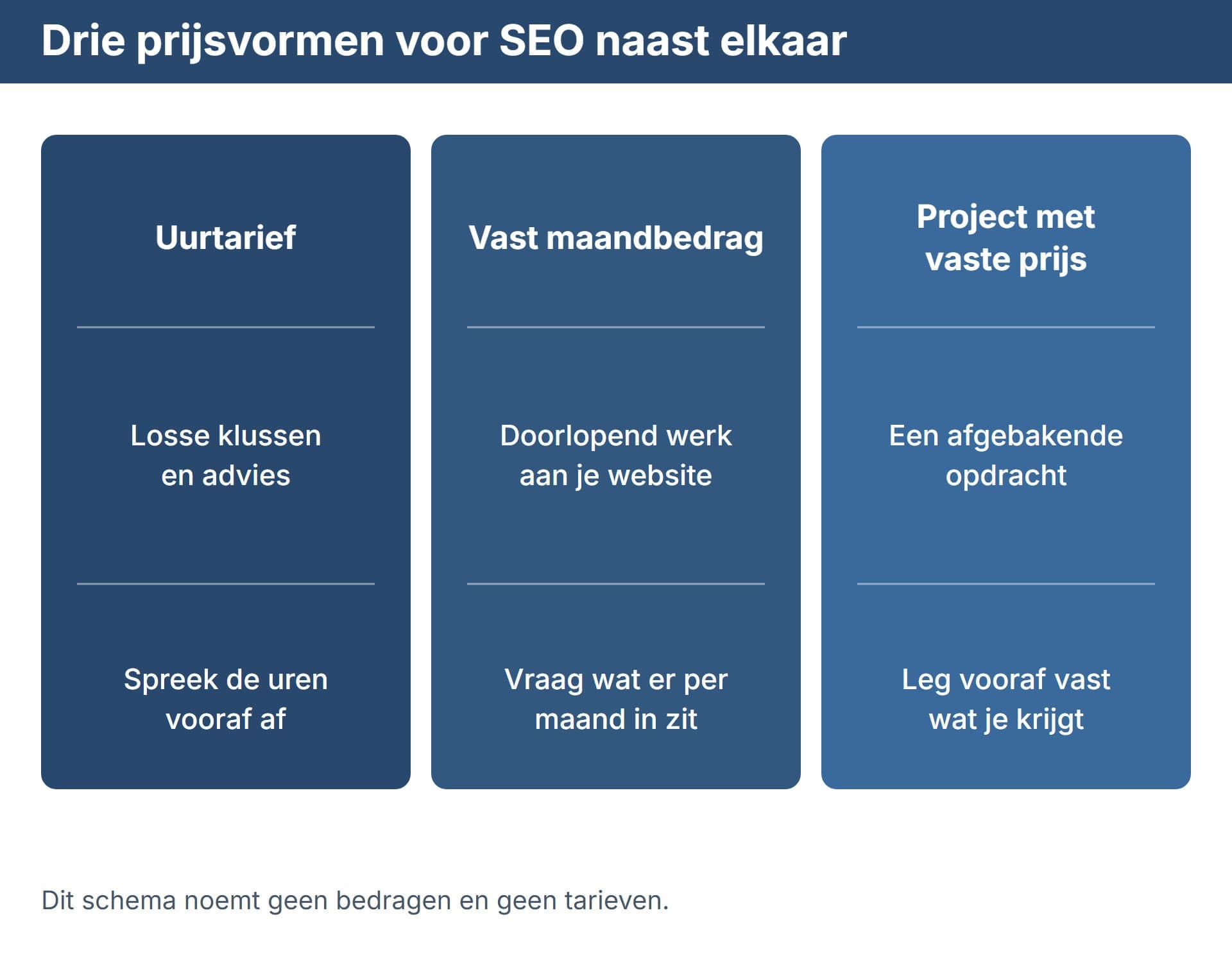 Getekend schema met drie kaarten naast elkaar: uurtarief, vast maandbedrag en project met vaste prijs, elk met twee toelichtingsregels