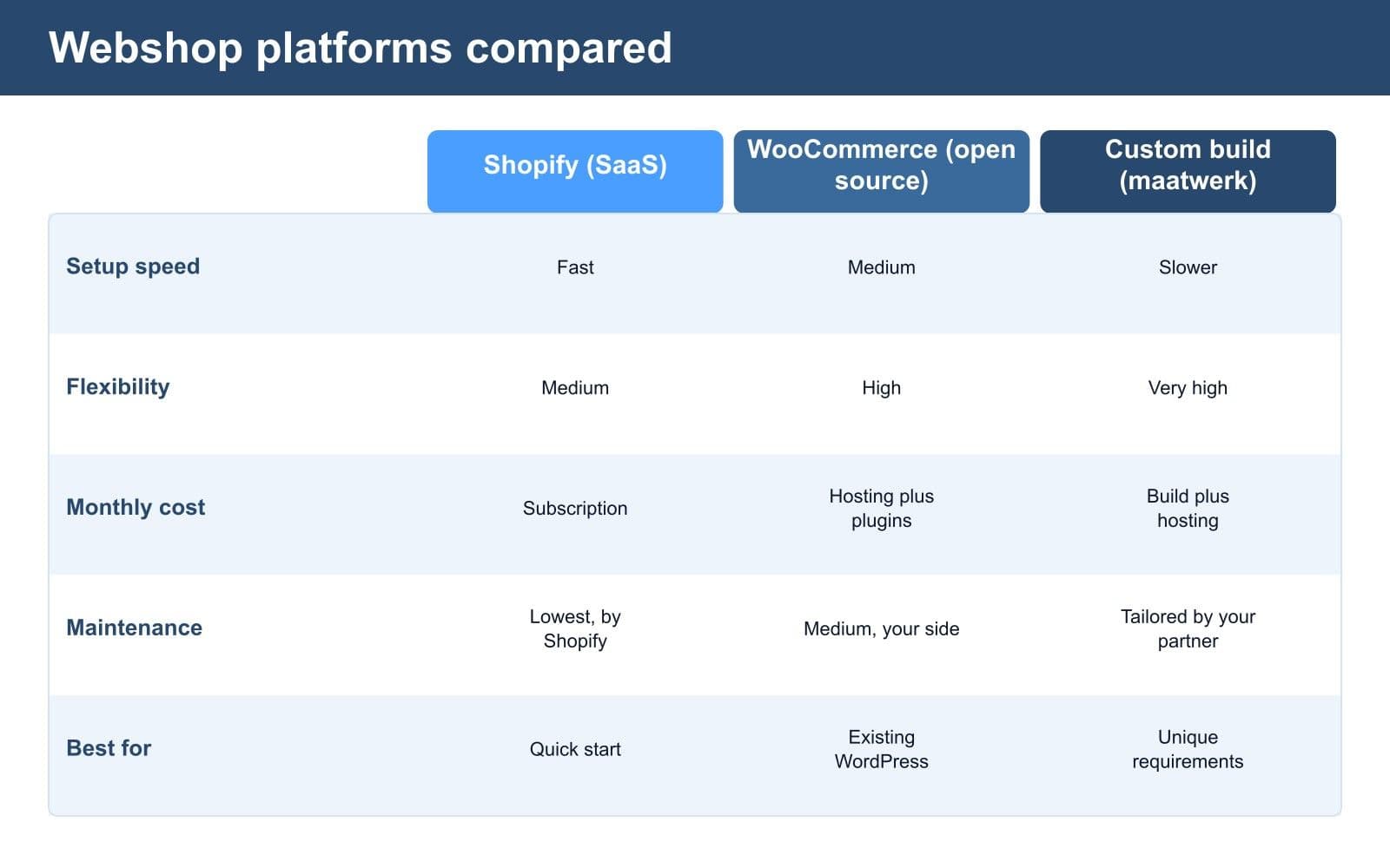Comparison of webshop platforms with their features and ease of use