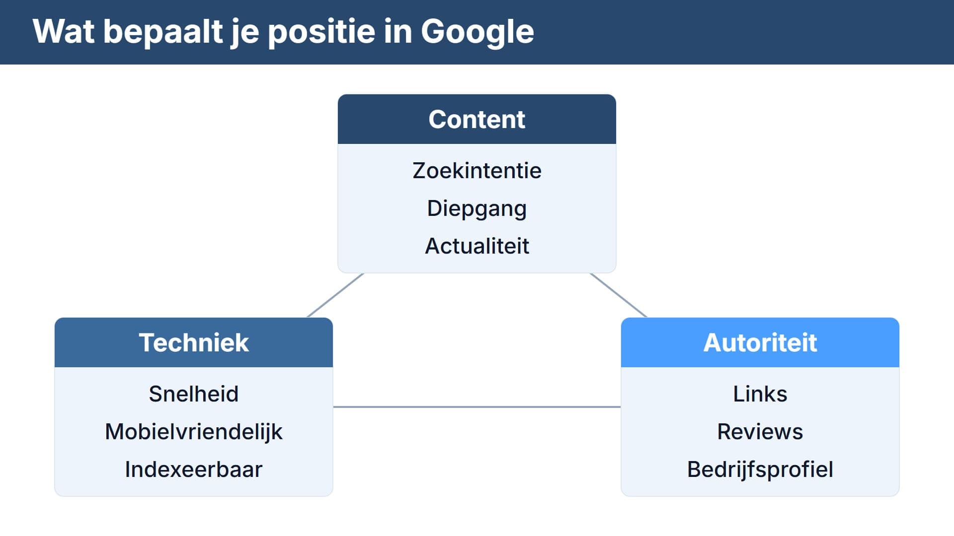 Schema met drie kaarten: content, techniek en autoriteit, elk met drie steekwoorden voor een hogere positie in Google