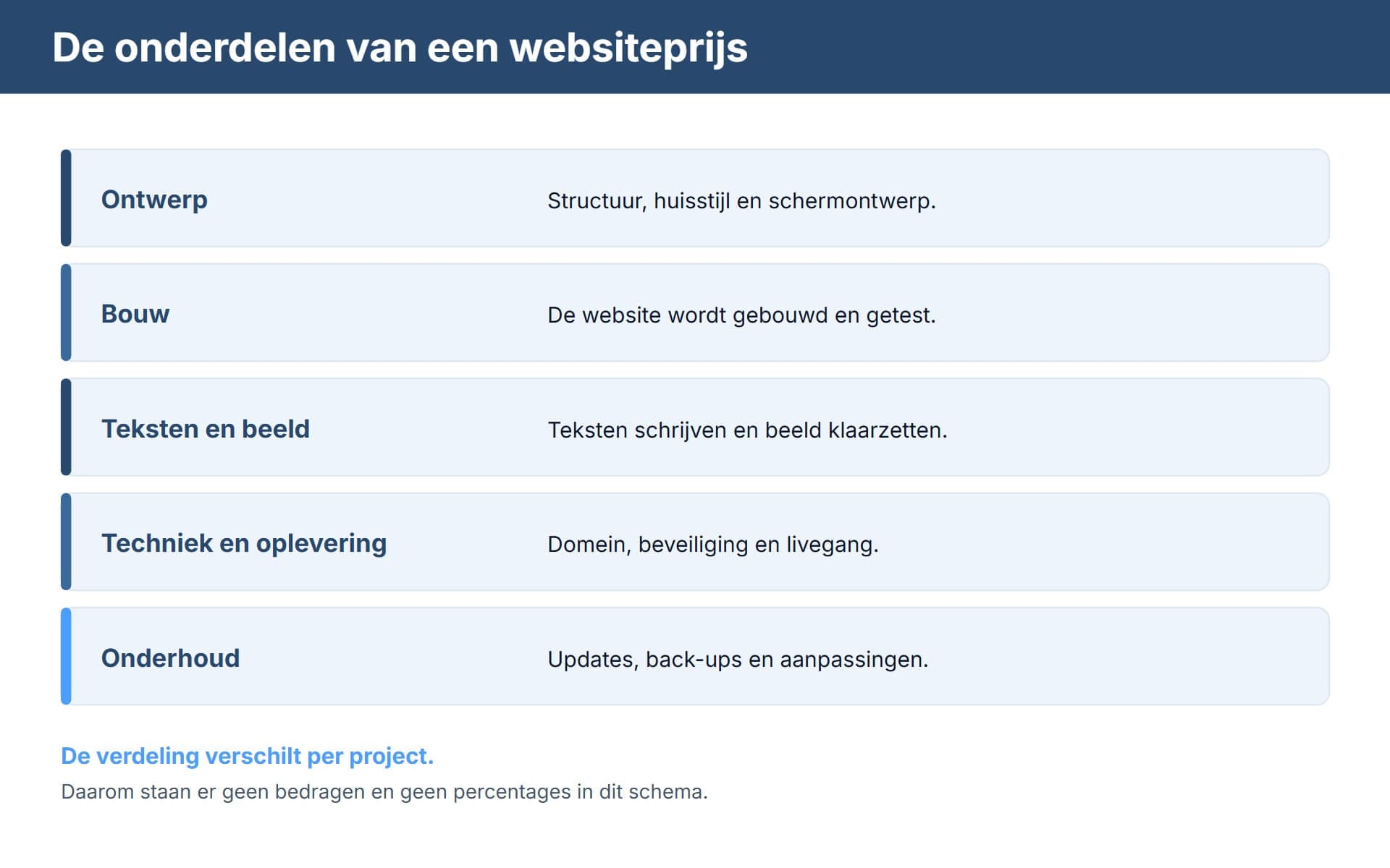 Schema met de vijf onderdelen van een websiteprijs onder elkaar: ontwerp, bouw, teksten en beeld, techniek en oplevering, en onderhoud, zonder bedragen of percentages